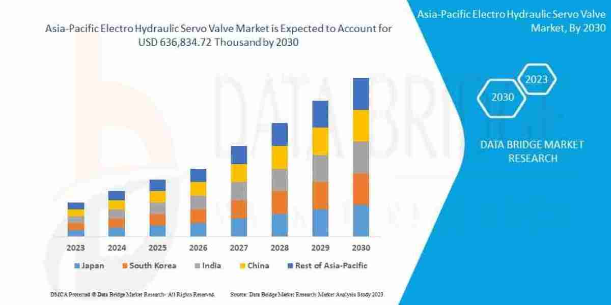 Asia-Pacific Electro Hydraulic Servo Valve Market size, Trends analysis and Forecast by 2030