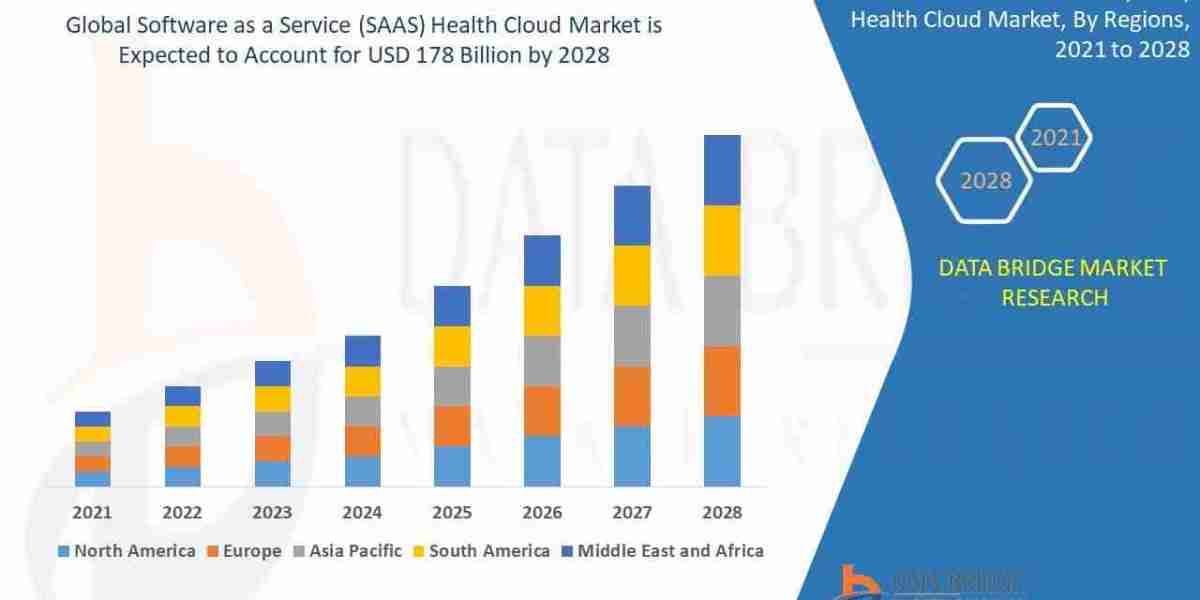 Software as a Service (SAAS) Health Cloud Market Size, Trends Analysis and Forecast by 2032