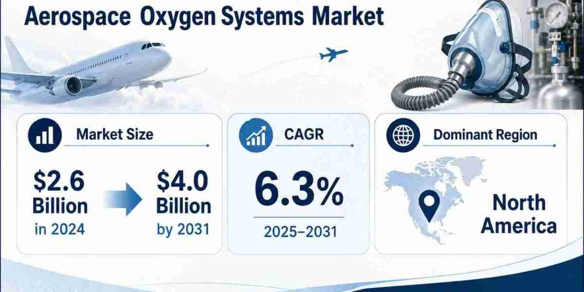 Aerospace Oxygen Systems Market Outlook Shows US$4.0 Billion by 2031