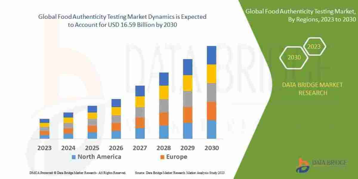 Food Authenticity Testing Market Trends and Revenue Analysis Report