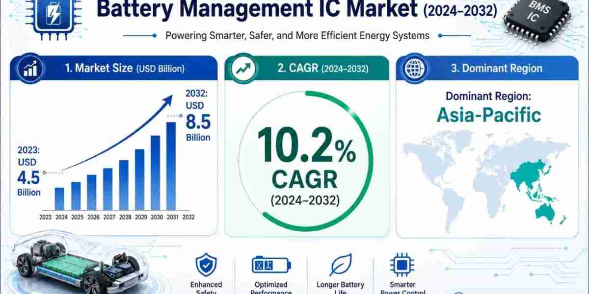 Battery Management IC Market Share Dynamics Point to USD 8.5 Billion Opportunity by 2032