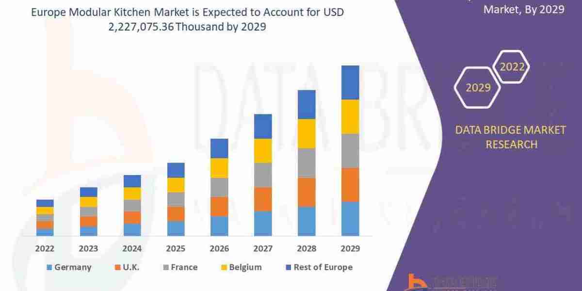 Europe Modular Kitchen Market - Industry Trends and Forecast to 2029