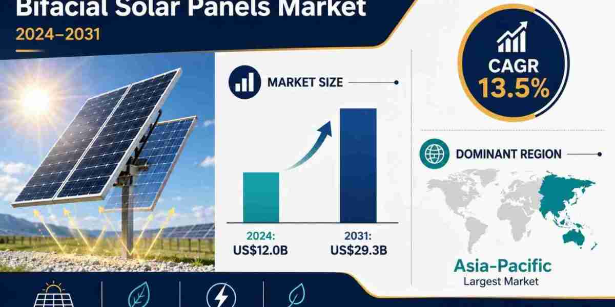Bifacial Solar Panels Market to Reach US$29.3 Billion by 2031, Driven by High-Efficiency Solar Adoption