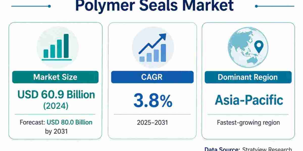 Polymer Seals Market Growth to Reach USD 80.0 Billion by 2031 on Transportation and Energy Demand