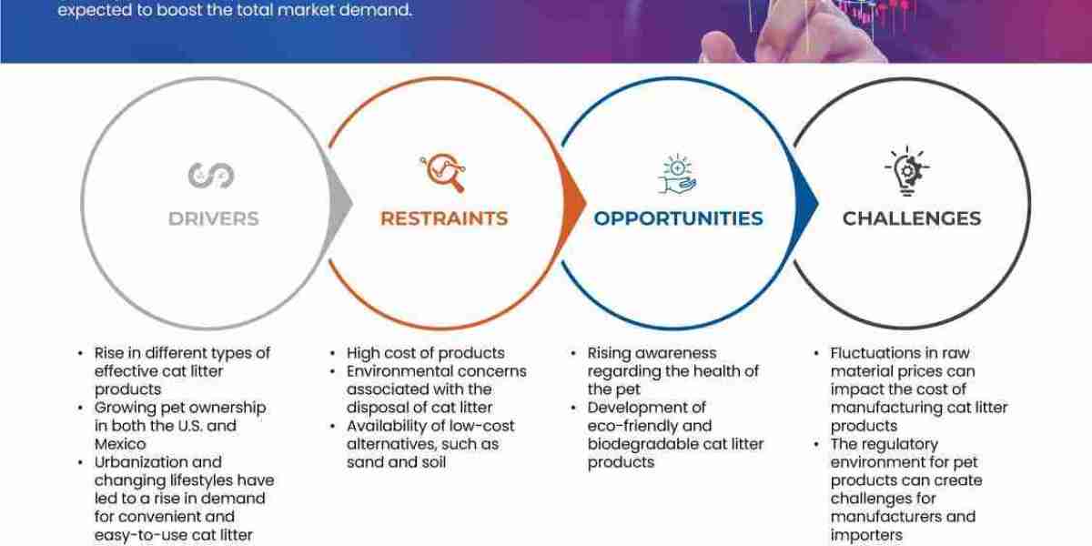 U.S. and Mexico Cat Litter Market – Industry Trends and Forecast to 2030