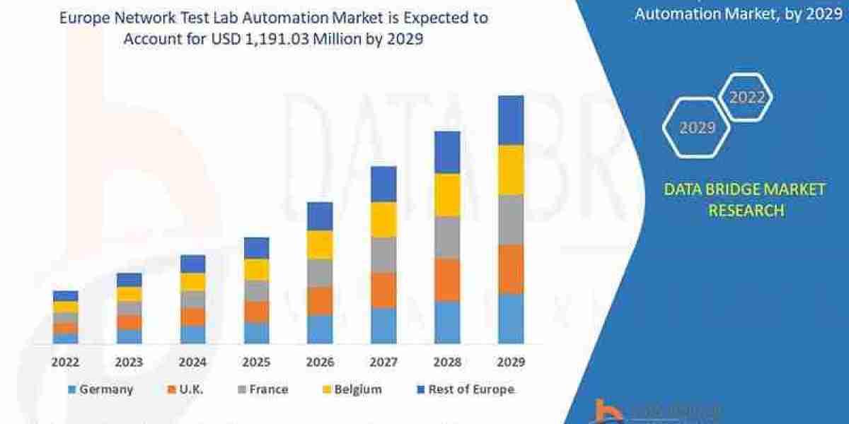Europe Network Test Lab Automation Market size, Trends analysis and Forecast by 2029