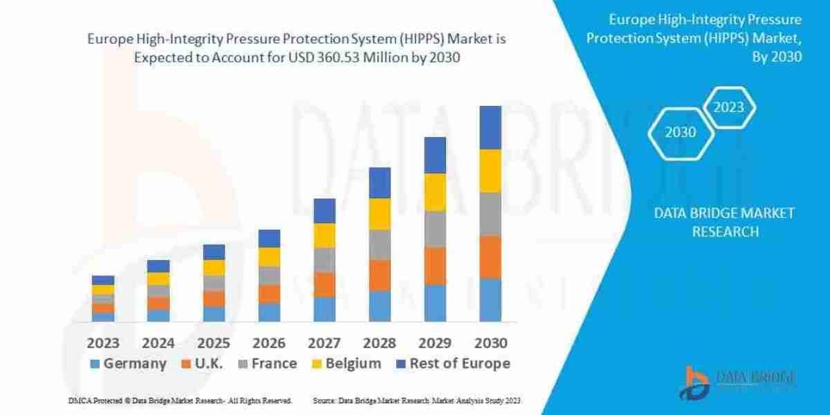 Europe High-Integrity Pressure Protection System (HIPPS) Market – Industry Trends and Forecast to 2030