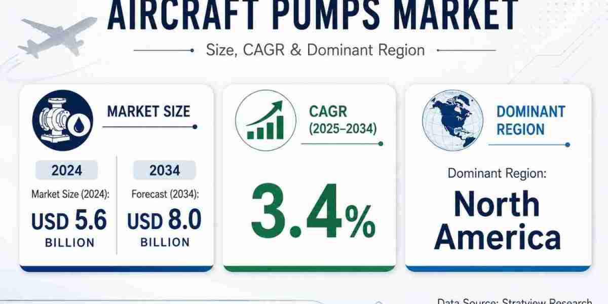 Aircraft Pumps Market Forecast Indicates USD 8.0 Billion Valuation by 2034
