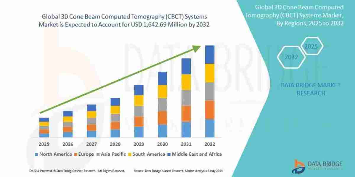 3D Cone Beam Computed Tomography (CBCT) Systems Market size, Trends analysis and Forecast by 2032