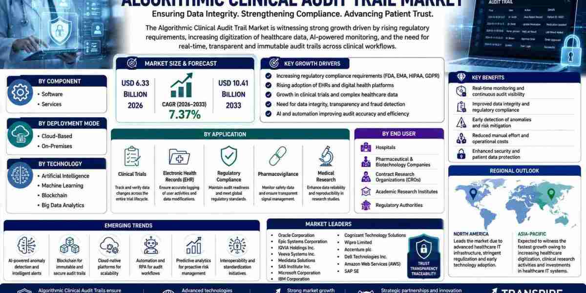Algorithmic Clinical Audit Trail Market Report: Industry Trends, Size & Future Outlook