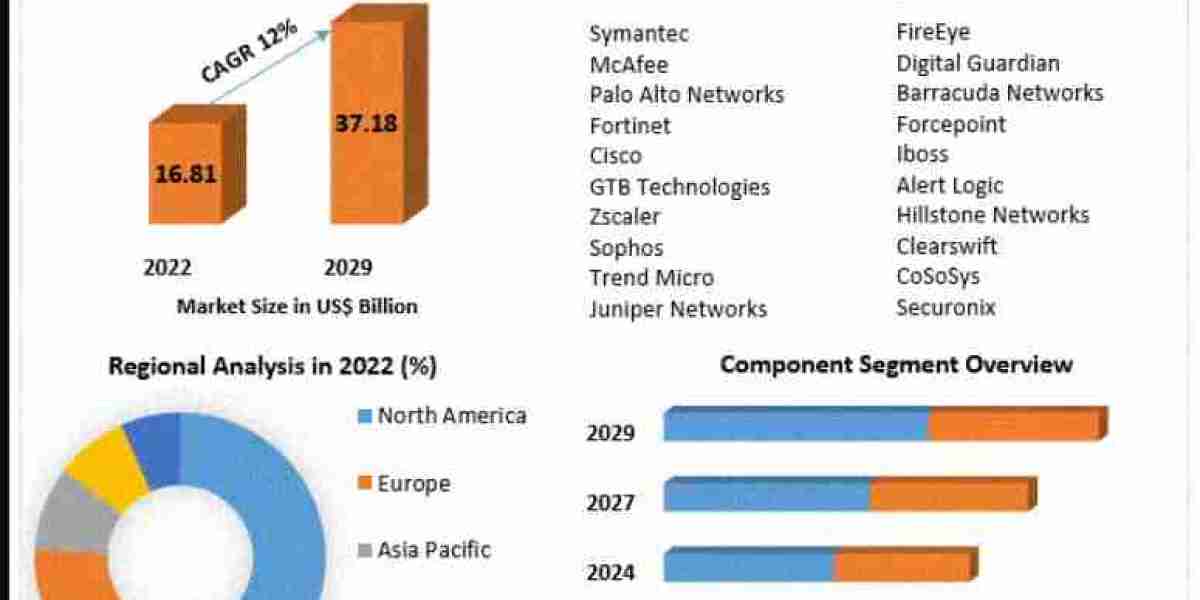Global Data Exfiltration Market by Component, Deployment & Industry