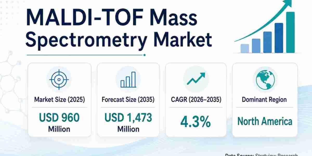 MALDI-TOF Mass Spectrometry Market to Reach USD 1,473 Million by 2035 as Clinical Diagnostics Expands