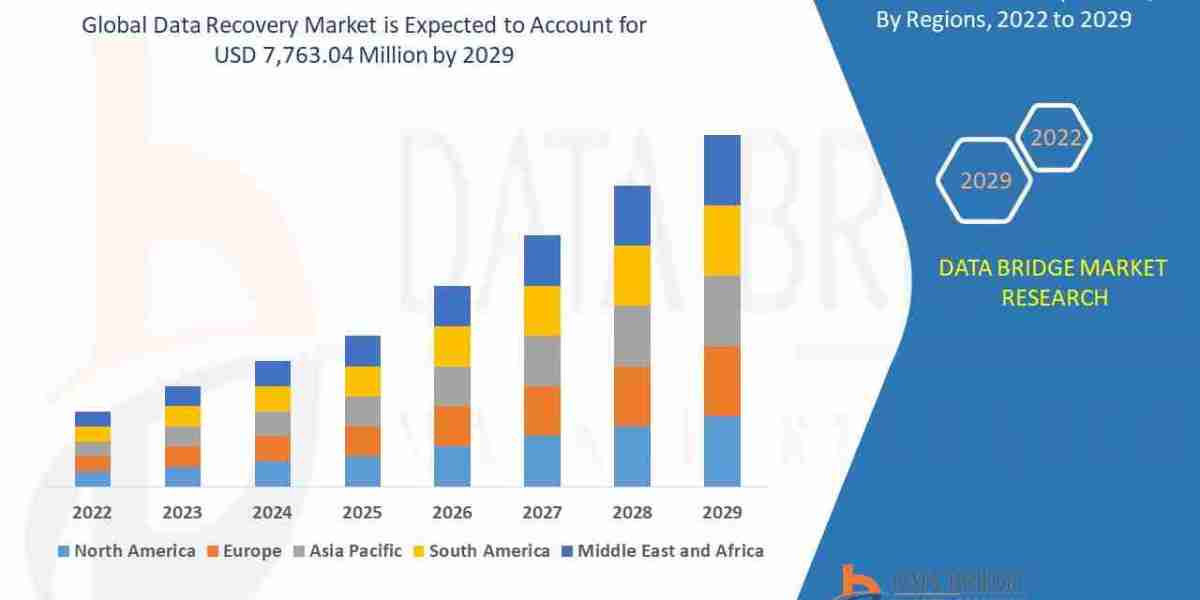 Data Recovery Market Demand, Supply Chain Analysis and Forecast 2026–2035