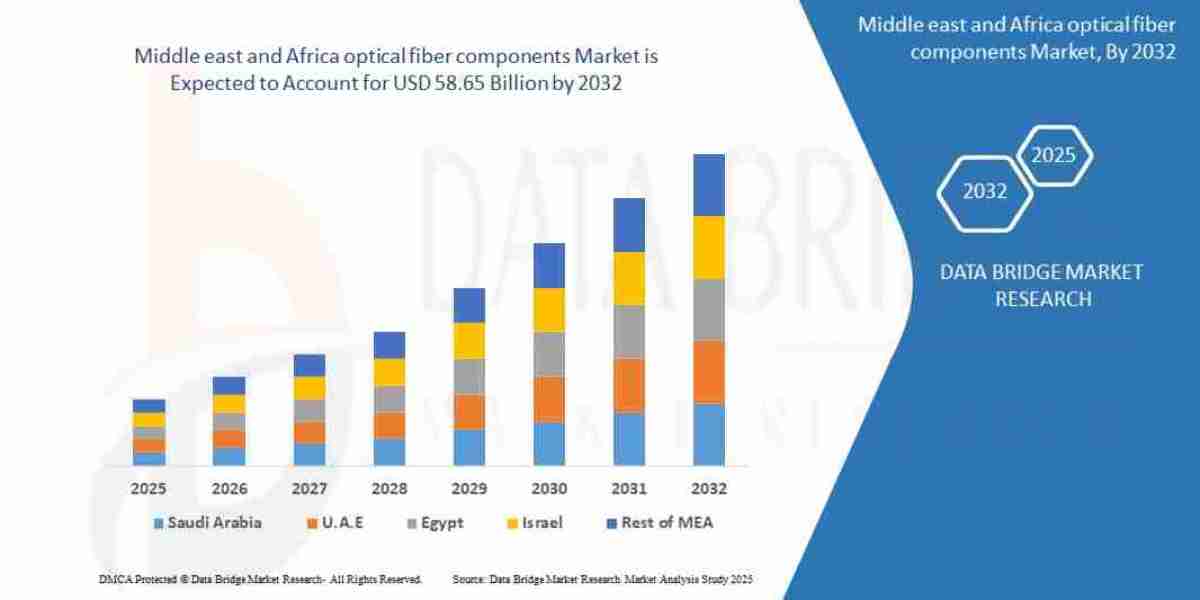 Middle East and Africa Optical Fiber Components Market Report: Connectivity Trends