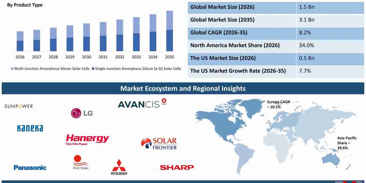 Thin Film Amorphous Silicon Solar Cell Market Intelligence Report: Trends, Forecasts & Growth Opportunities