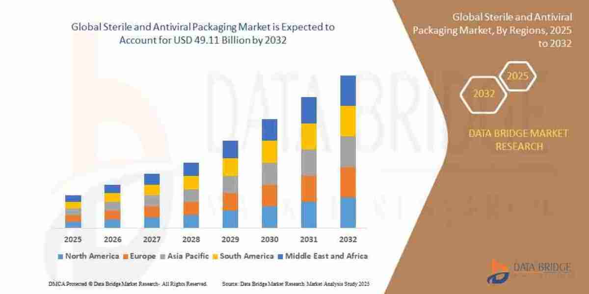 Sterile and Antiviral Packaging Market Size, Trends Analysis and Forecast by 2032