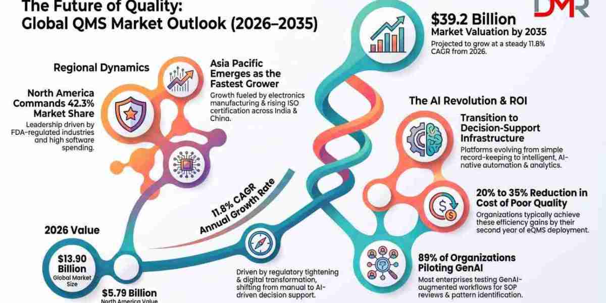 Quality Management Software Market Growth in Life Sciences: Compliance and Digital Transformation Trends