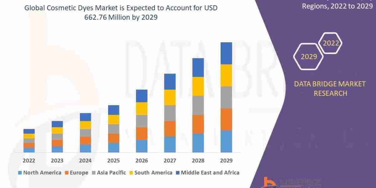 Cosmetic Dyes Market Size, Revenue Analysis and Future Opportunities 2026–2035