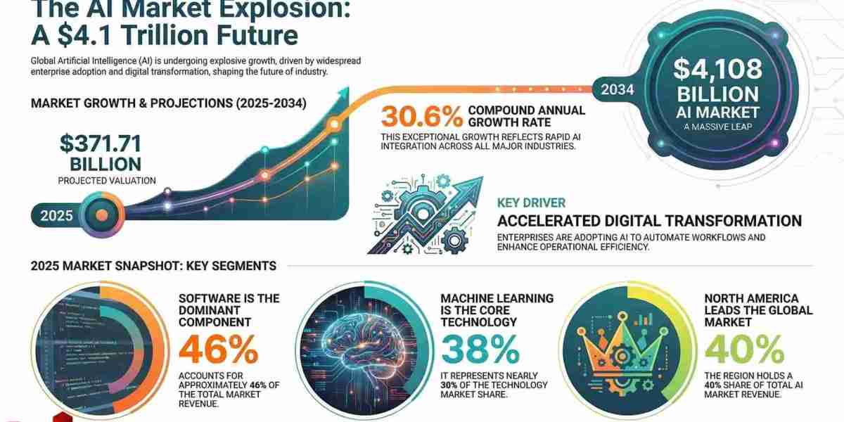 AI Sector Expands Steadily with 30.6% CAGR Forecast