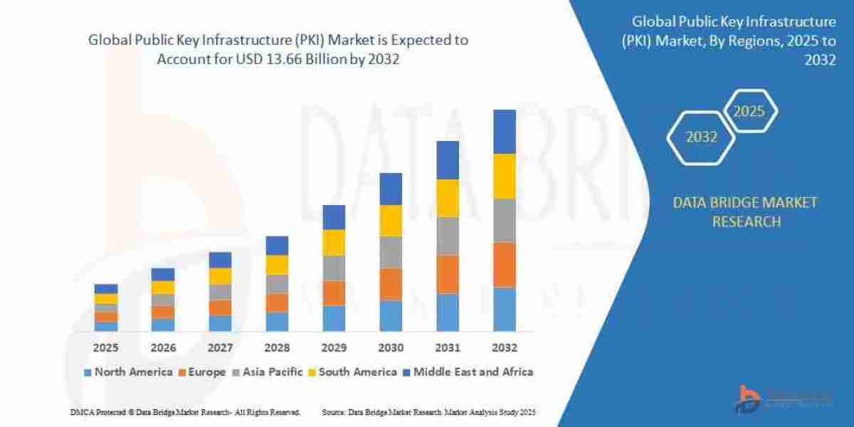 Public Key Infrastructure (PKI) Market Size, Trends Analysis and Forecast by 2032