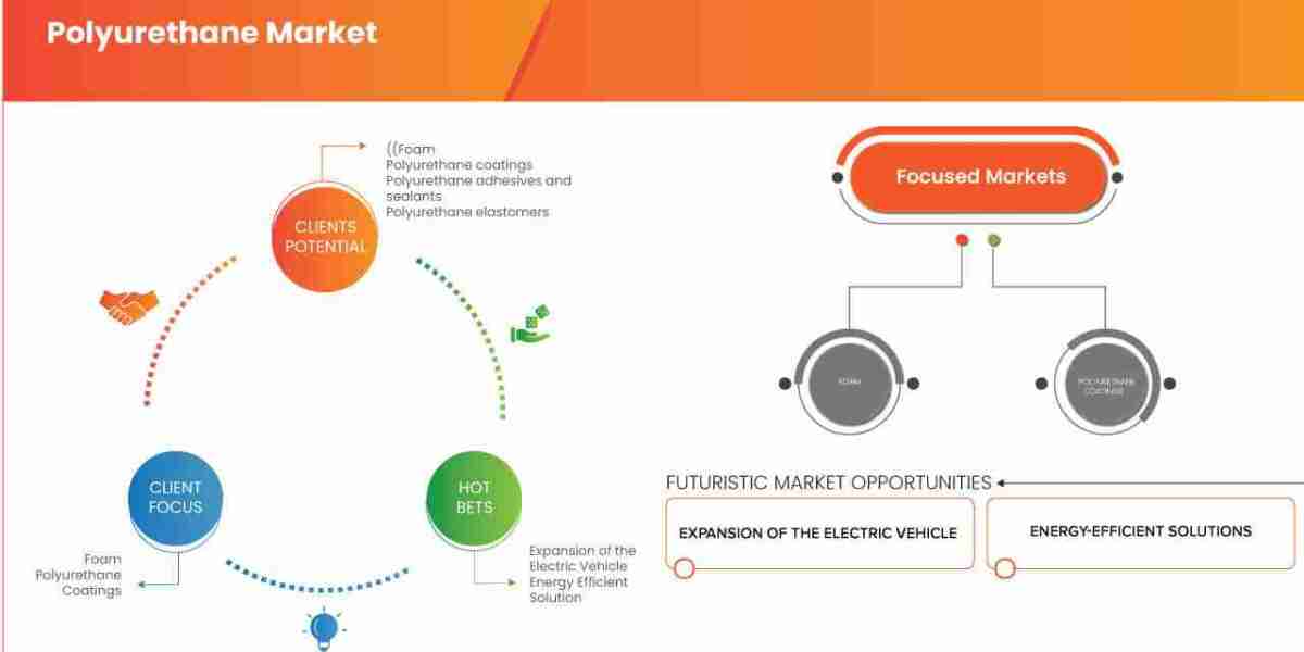 U.S. Polyurethane Market Size, Share, and Trends Analysis Report – Industry Overview and Forecast to 2032
