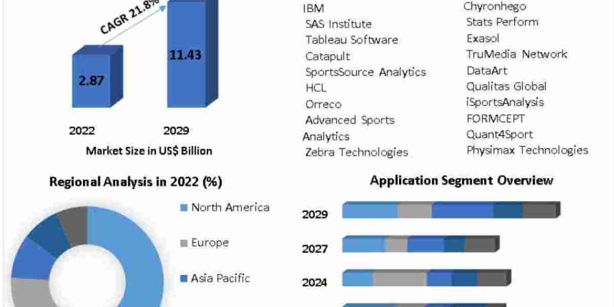 Global Sports Analytics Solutions Market Forecast Report: Competitive Analysis, Regional Insights, Industry Trends, and 