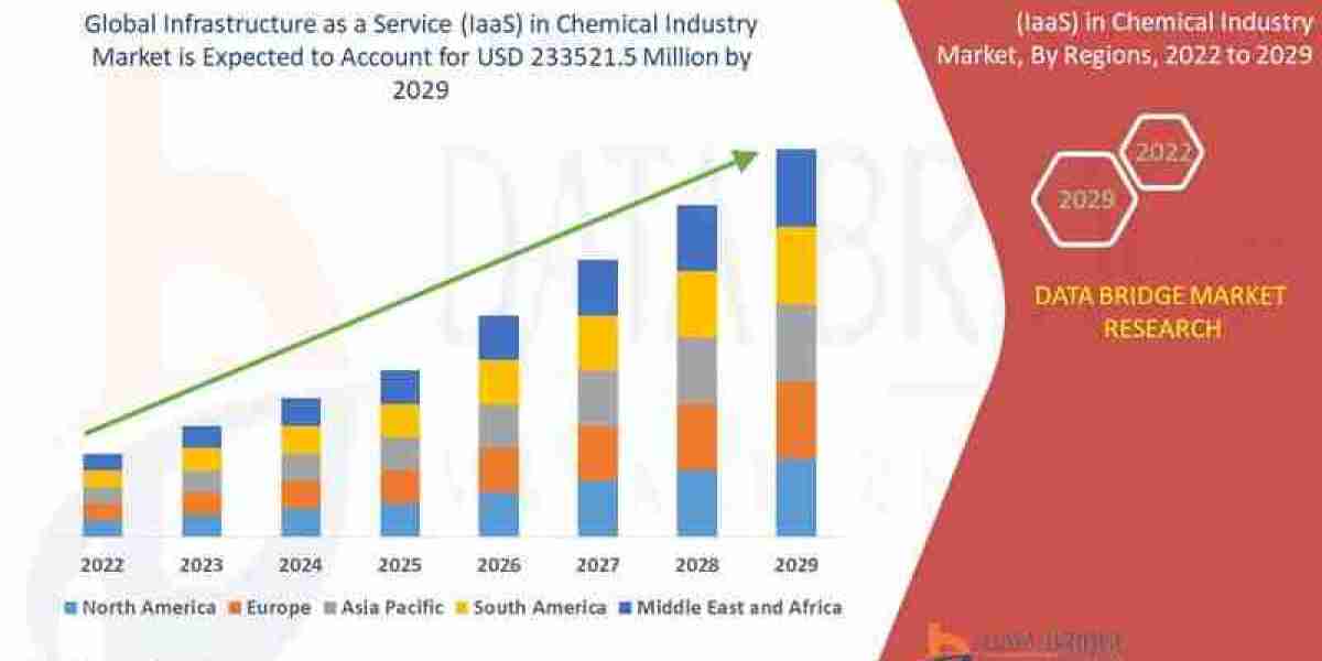 Infrastructure as a Service (IaaS) in Chemical Industry Market size, Trends analysis and Forecast by 2032