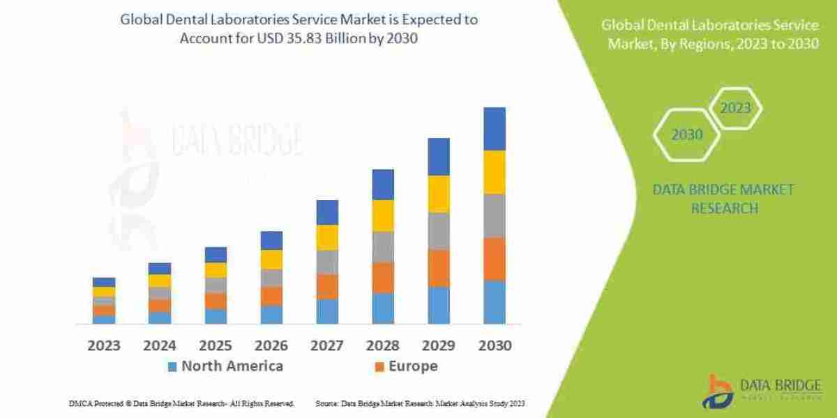 Dental Laboratories Service Market Research Report with Industry Trends