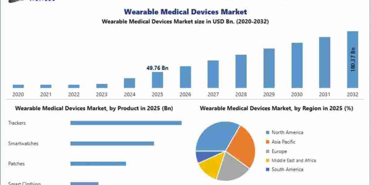 Global Wearable Medical Devices Market Competitive Landscape & Key Players