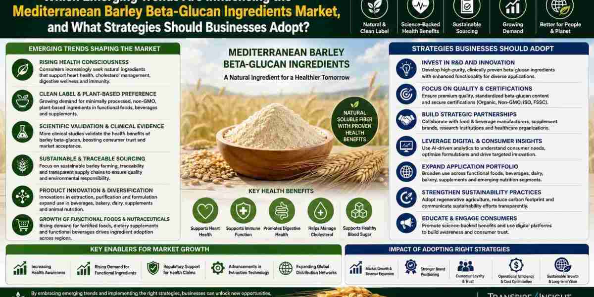 Mediterranean Barley Beta-Glucan Ingredients Market Future Growth & Forecast Report