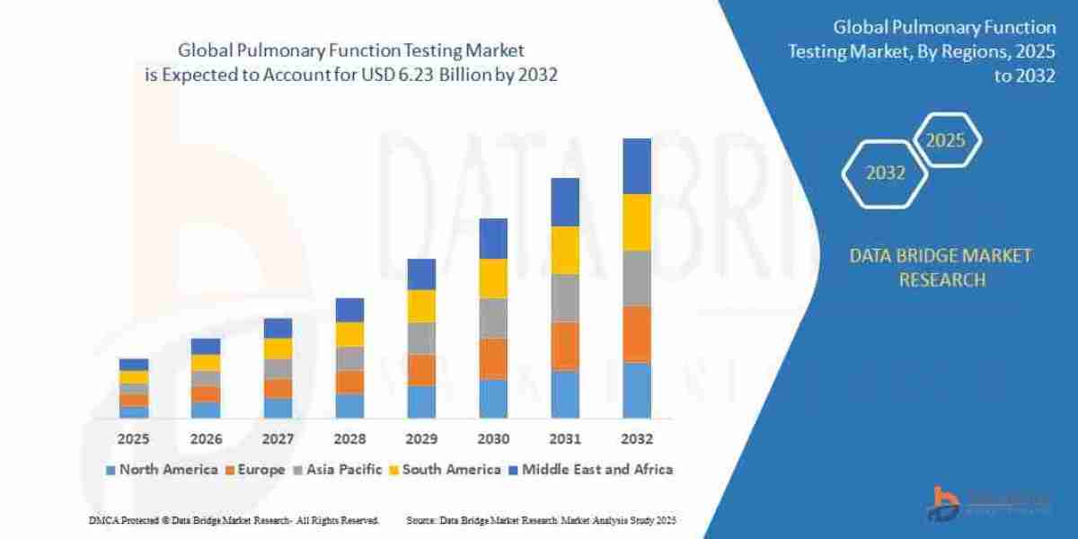Pulmonary Function Testing Market Size, Share, and Trends Analysis Report – Industry Overview and Forecast to 2032
