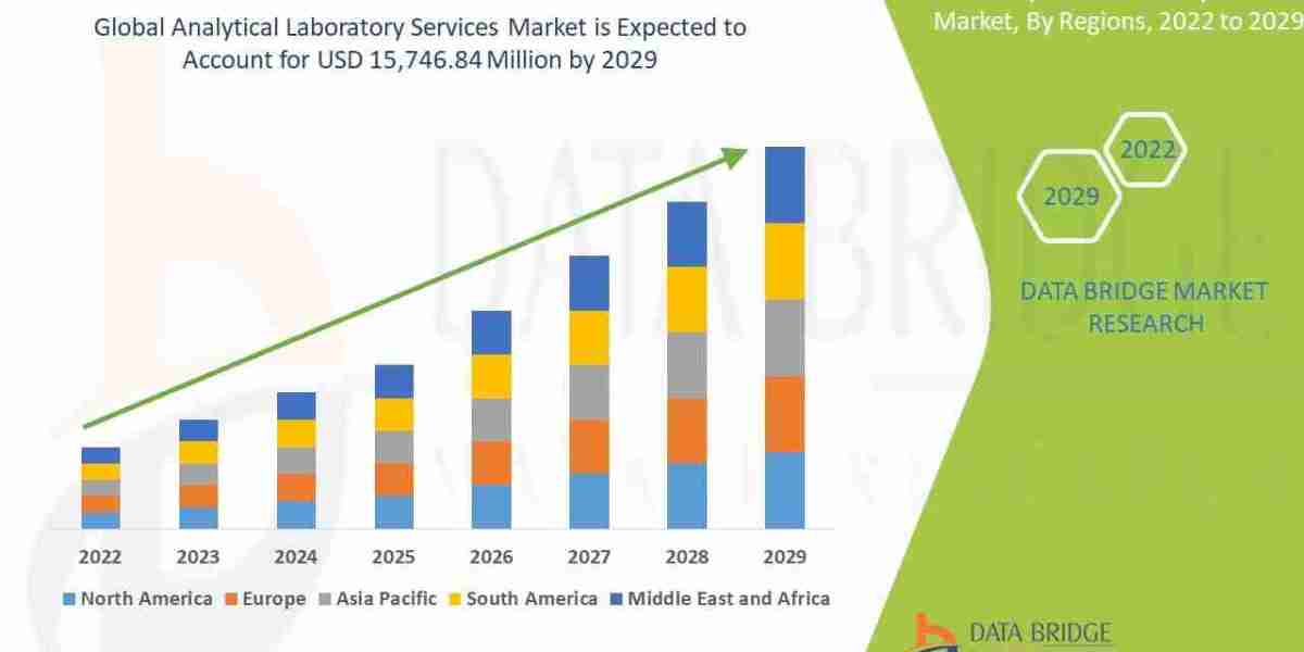 Analytical Laboratory Services Market – Industry Trends and Forecast to 2029