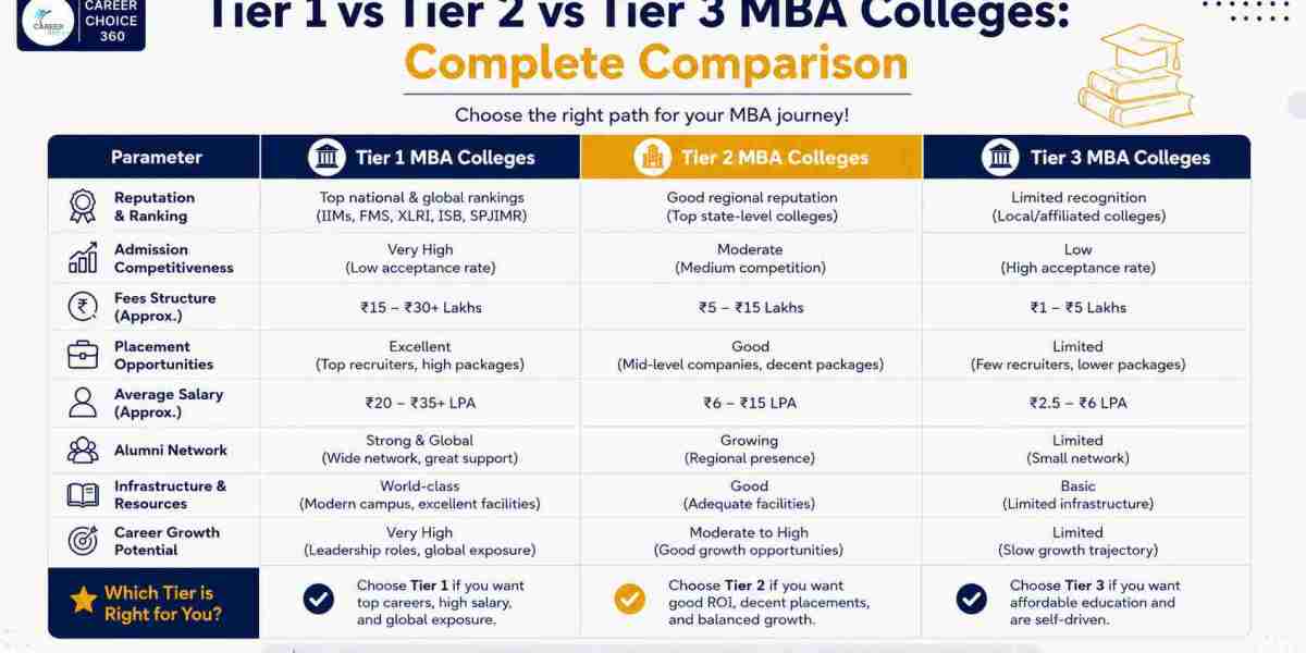 Tier 1 vs Tier 2 vs Tier 3 MBA Colleges: Complete Comparison