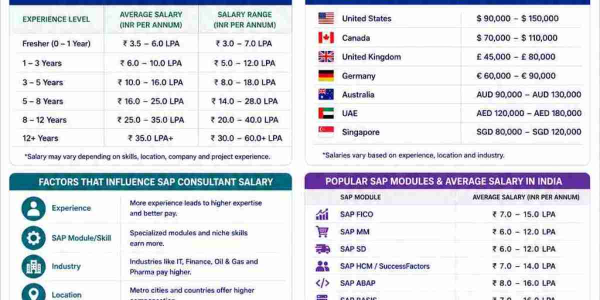 A Complete Guide to SAP Consultant Salary Expectations