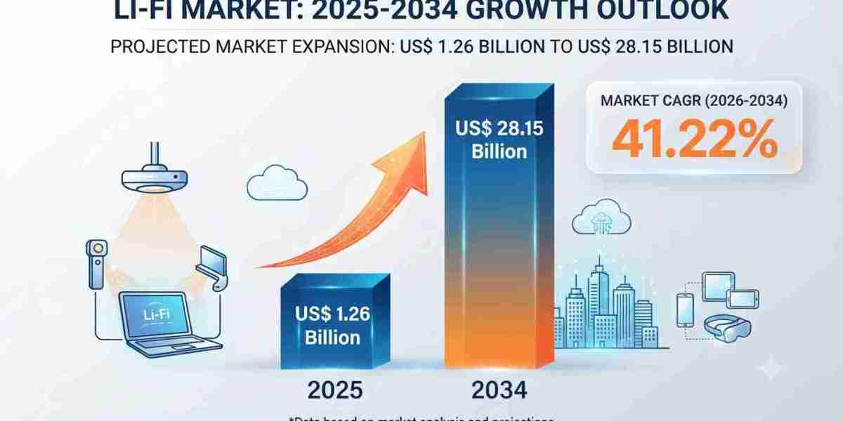 Global Li-Fi Market Size & Forecast 2026–2034