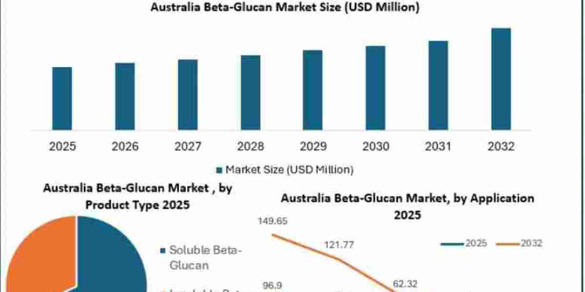 Australia Beta-Glucan Market Analysis by Source, Application, End User, Market Share, Competitive Landscape, and Forecas