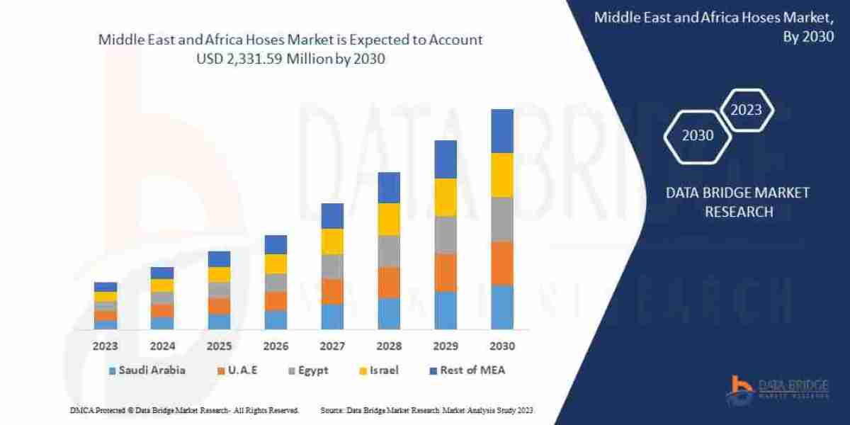 Middle East and Africa Hoses Market – Industry Trends and Forecast to 2030