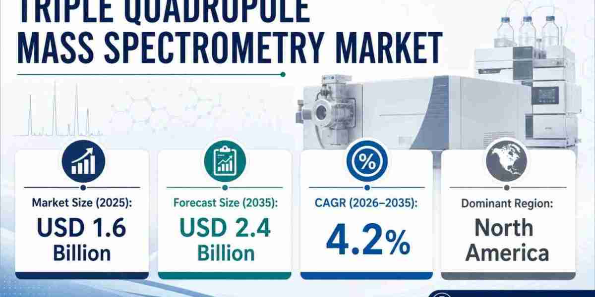 Triple Quadrupole Mass Spectrometry Market to Reach USD 2.4 Billion by 2035 Amid Consolidated Competition