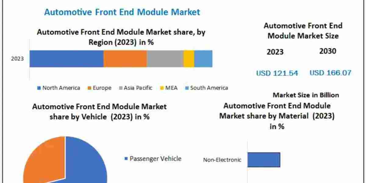 Automotive Front End Module Market Growth, Industry Insights & Future Outlook