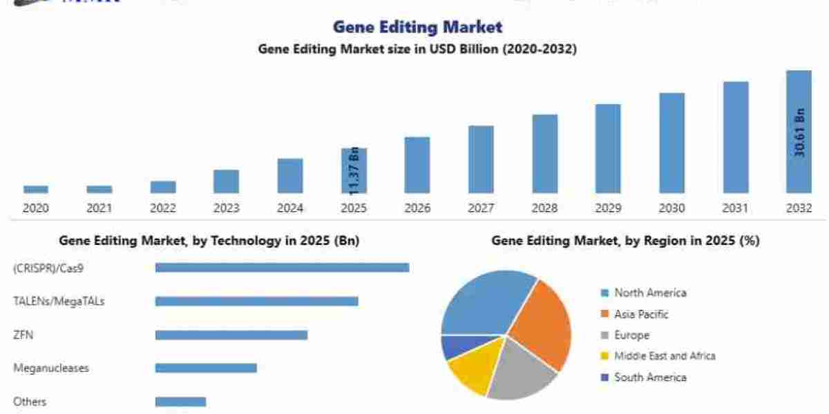 Global Gene Editing Market Competitive Landscape and Future Trends