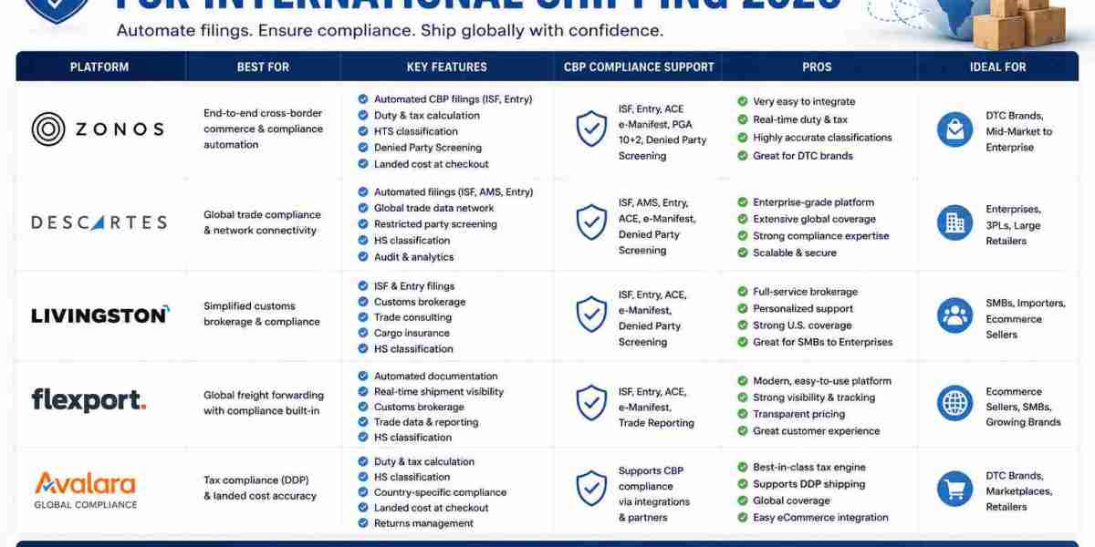 Best CBP Ecommerce Compliance Platforms International Shipping 2026 and CBP Ecommerce: A Practical Guide