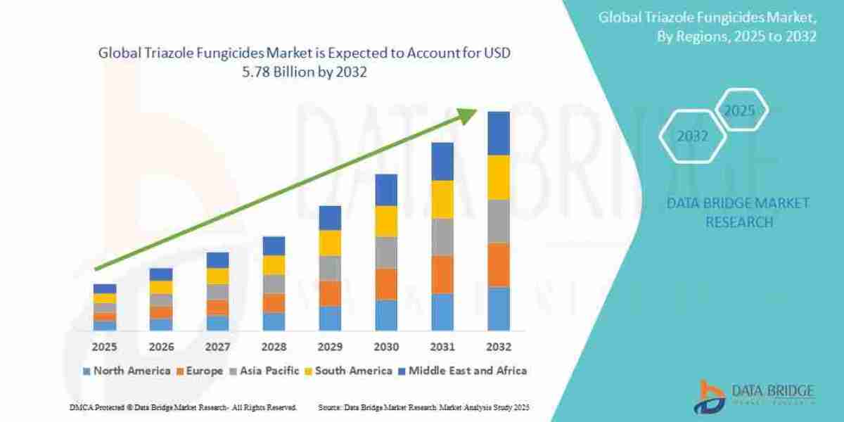 Triazole Fungicides Market Industry Analysis by Key Players and Future Growth Outlook 2026–2035