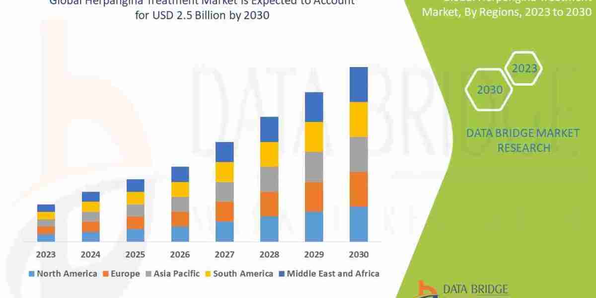 Herpangina Treatment Market – Industry Trends and Forecast to 2030