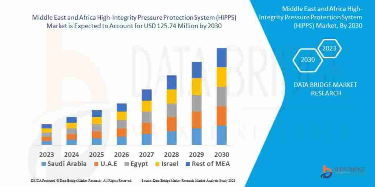 East and Africa High-Integrity Pressure Protection System (HIPPS) Market – Industry Trends and Forecast to 2030