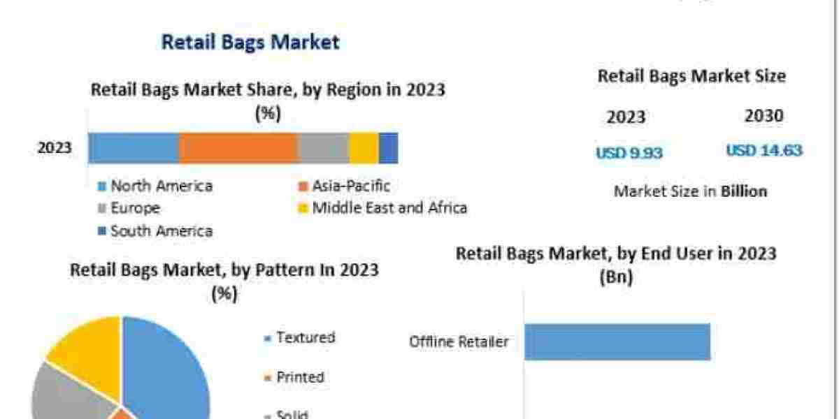 Global Retail Bags Market Report Highlighting Competitive Landscape, Sustainable Packaging Trends, Market Size, and Grow