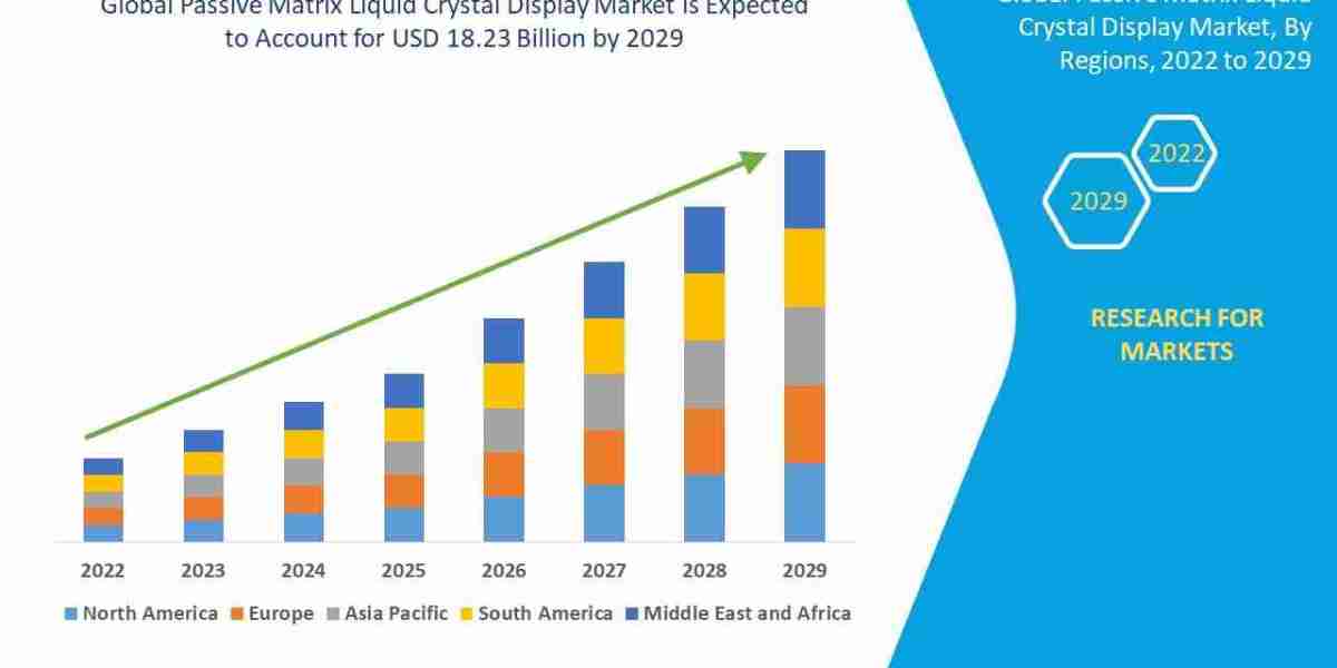 Passive Matrix Liquid Crystal Display Market Size, Share, Trends Analysis and Forecast by 2029