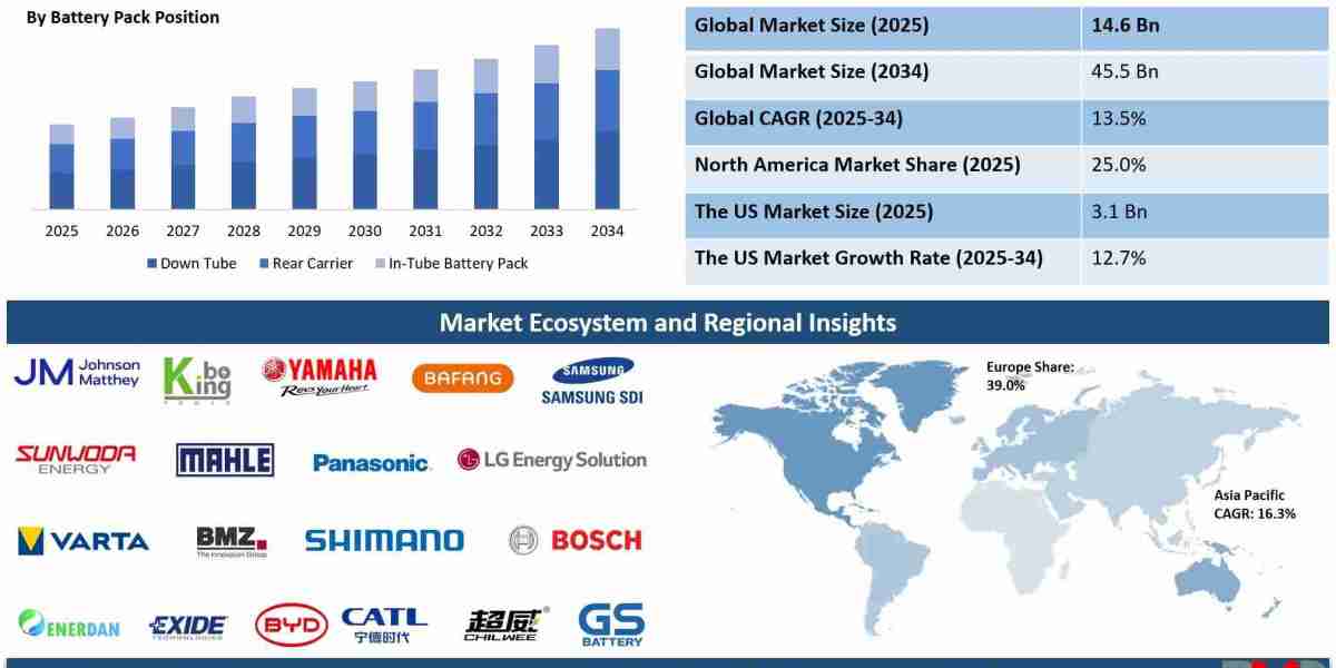Electric Bicycle Batteries Market to Grow at 13.5% CAGR by 2034