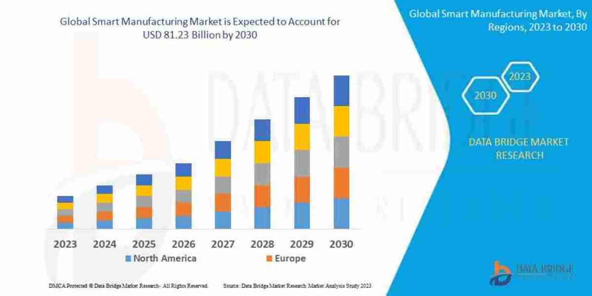 Smart Manufacturing Market Size, Share, Trends Analysis and Forecast by 2030