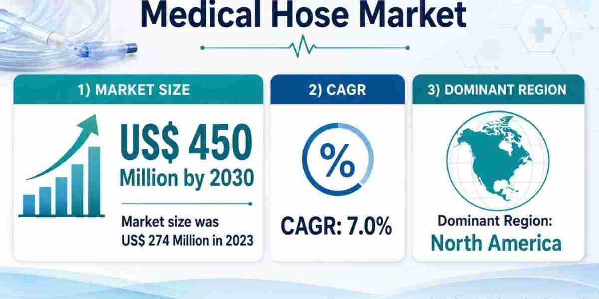 Medical Hose Market Forecast to Reach US$ 450 Million by 2030 as Bioprocess Applications Gain Relevance