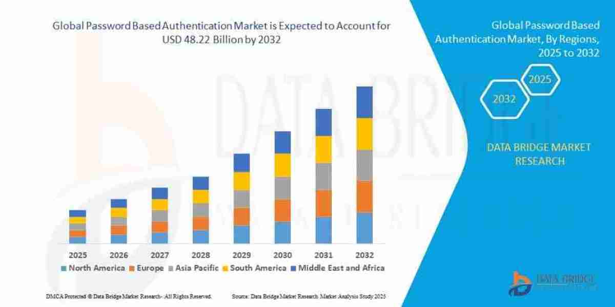 Password Based Authentication Market Size, Trends Analysis and Forecast by 2032